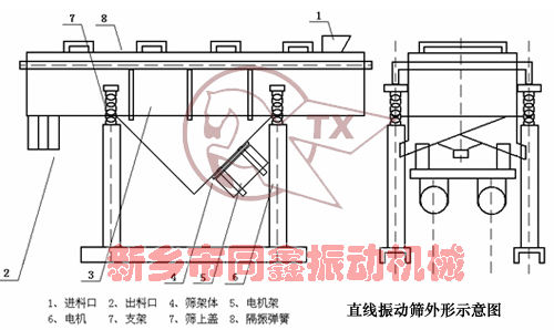 DZSF直線振動(dòng)篩(直線篩)外形圖-同鑫振動(dòng)